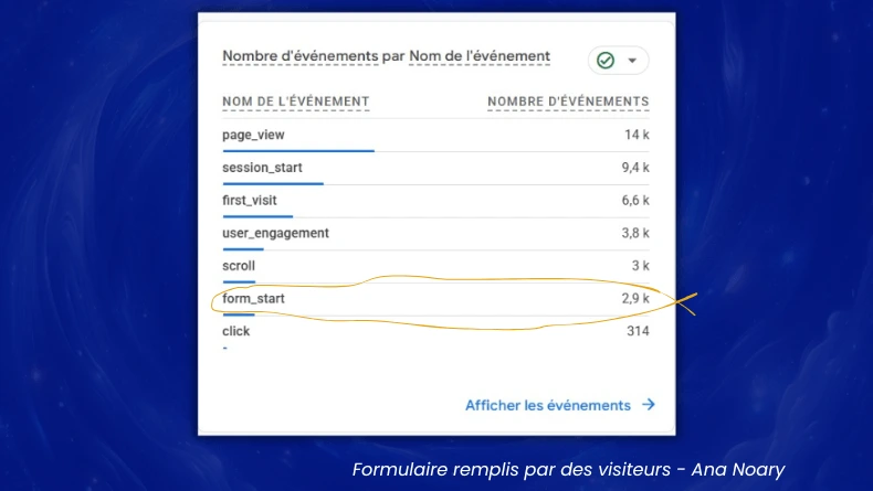 Événements d'un site client dans Google Analytics, dont les formulaires commencés